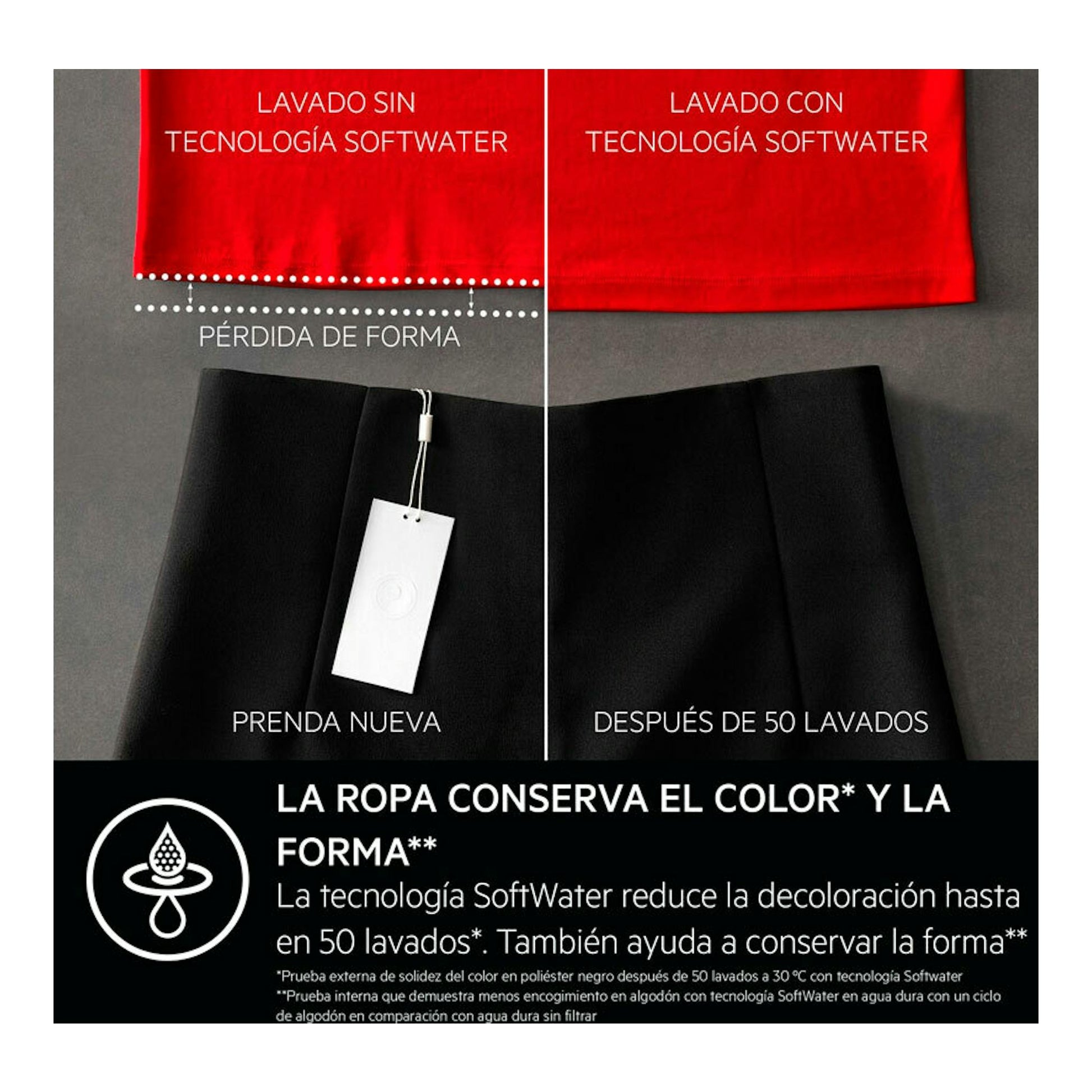 AEG SoftWater: gráfico comparativo de ropa roja y negra antes y después de 50 lavados.