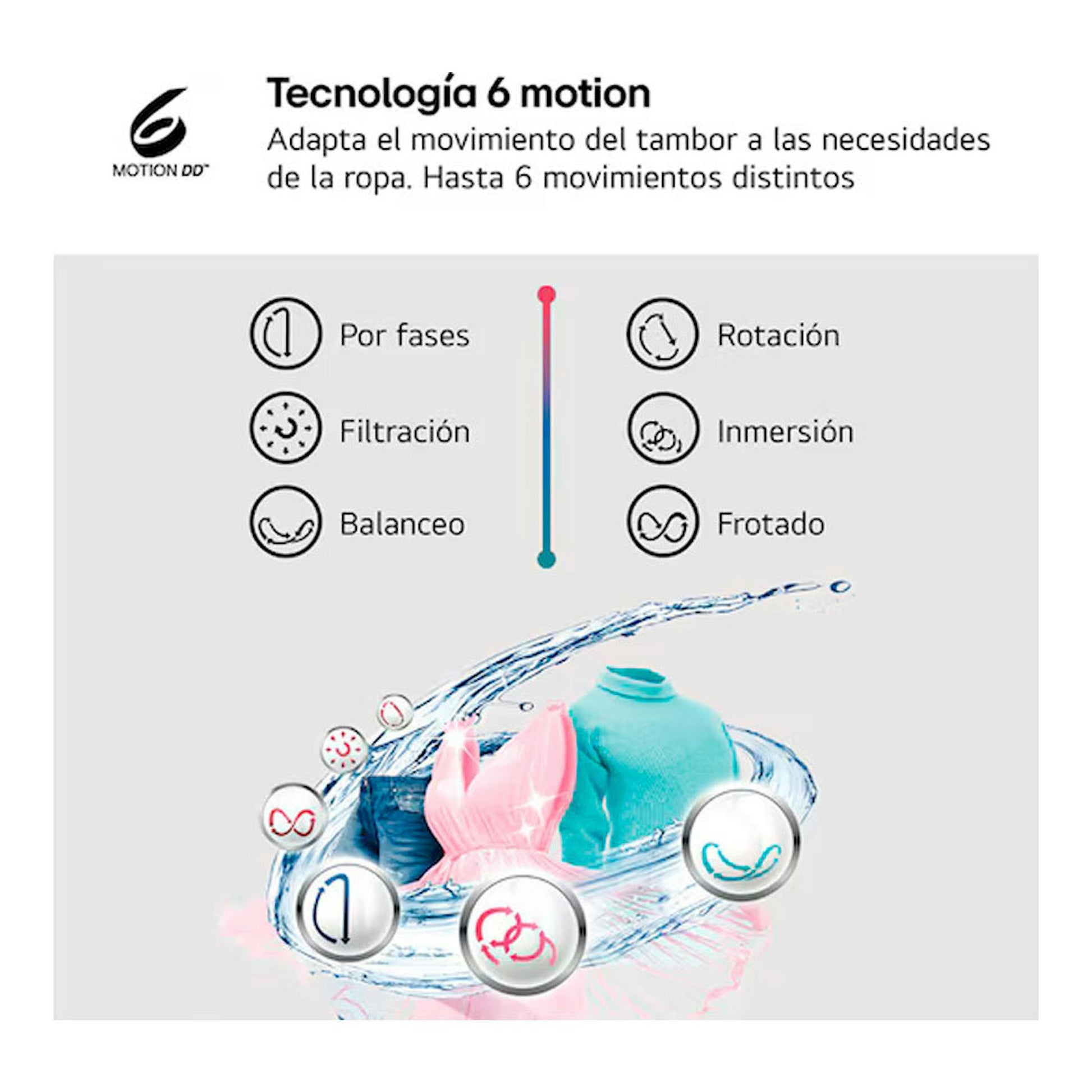 Infografía de tecnología 6 Motion DD con seis fases de lavado e imágenes de ropa en movimiento sobre fondo gris.