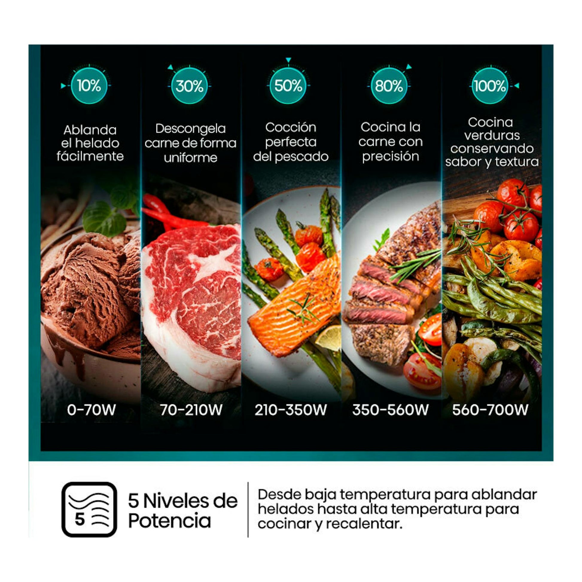 Infografía del microondas Hisense H20MOBP1HI blanco con 5 niveles de potencia y ejemplos de alimentos.